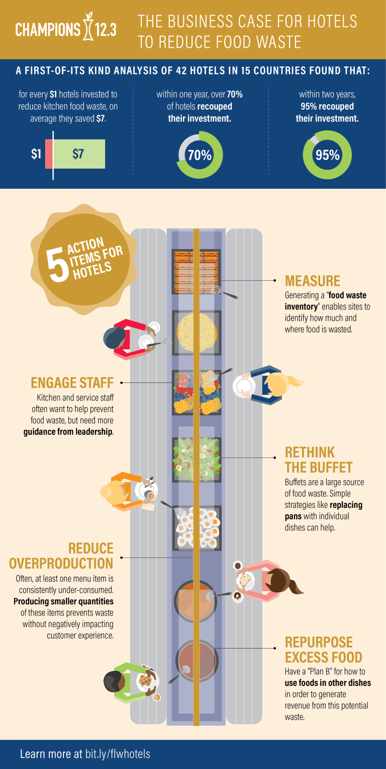 The Business Case for Hotels to Reduce Food Waste. Mogogo